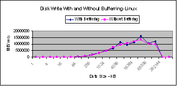 linux write and fwrite mere